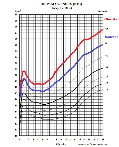 percentilový graf dětské obezity