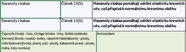 Kakaovník pravý, účinky podle SZPI