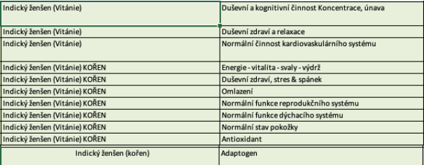 Vitánie snodárná, Ashwagandha, účinky podle SZPI